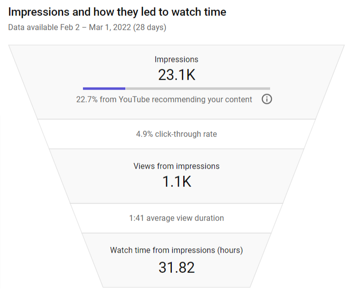 Impressions YouTube Analytics